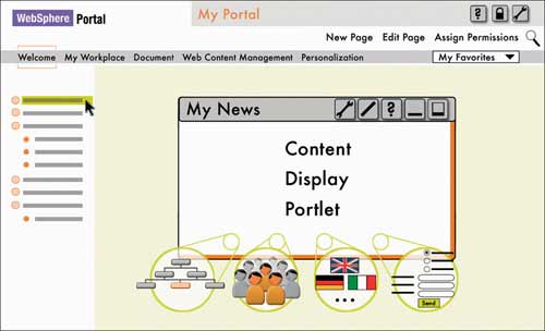 Content Display Portlet